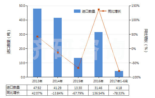 2013-2017年6月中國其他含甲烷、乙烷或丙烷的鹵化衍生物的混合物(HS38247900)進(jìn)口量及增速統(tǒng)計(jì)